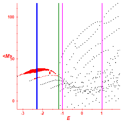 Peres lattice <M>